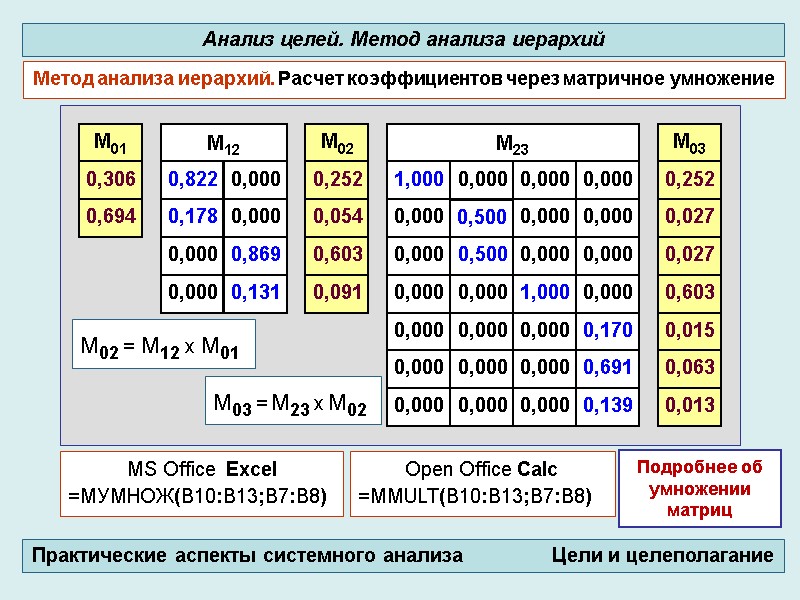М02 = М12 х М01 MS Office  Excel =МУМНОЖ(B10:B13;B7:B8) М03 = М23 х